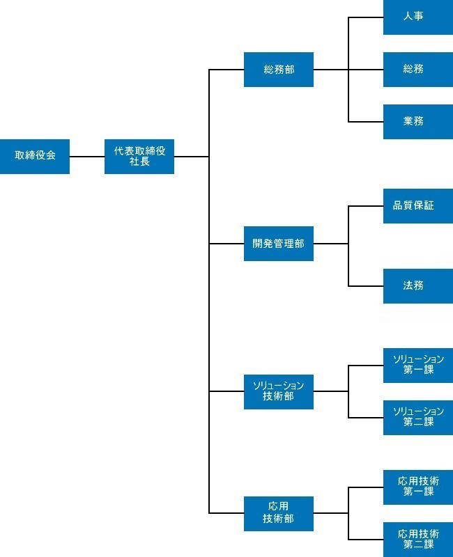 SSC組織図